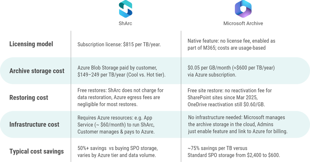Comparison of ShArc and Microsoft Archive