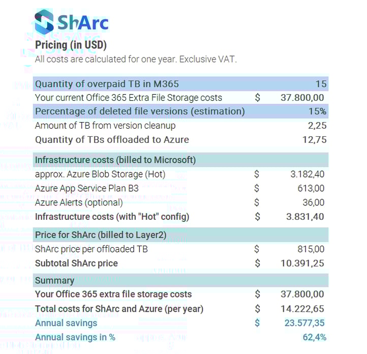 SharePoint cost calculator - versioning