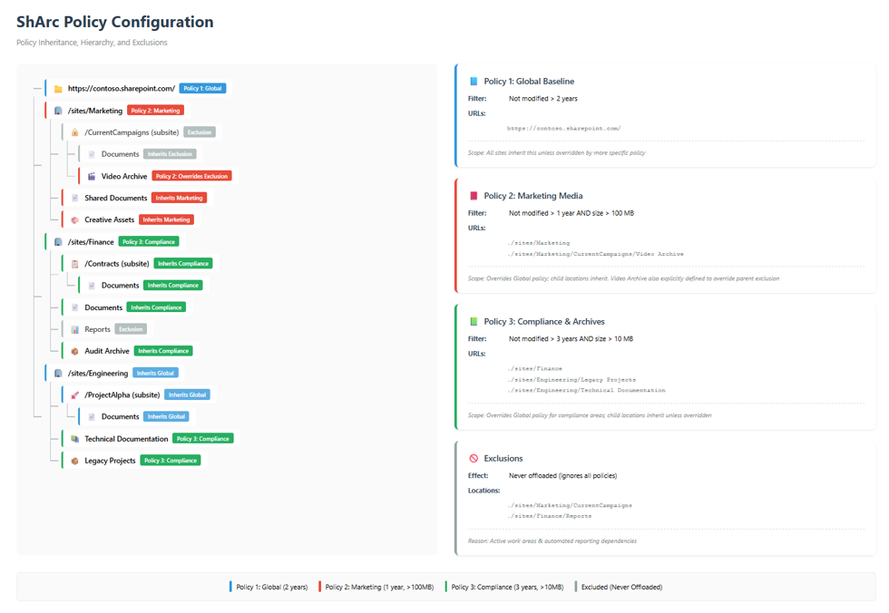 ShArc Policy Hierarchy
