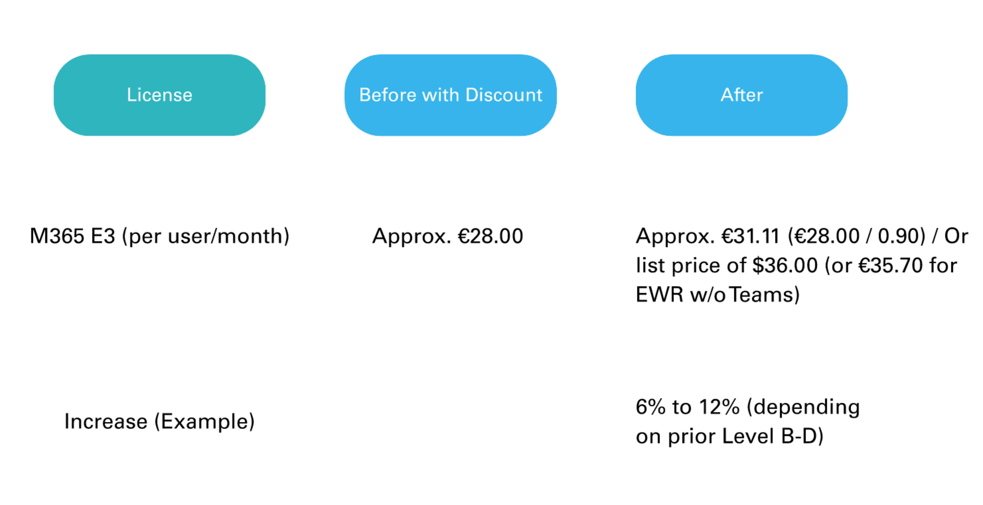 Microsoft volume licensing discounts for online services end