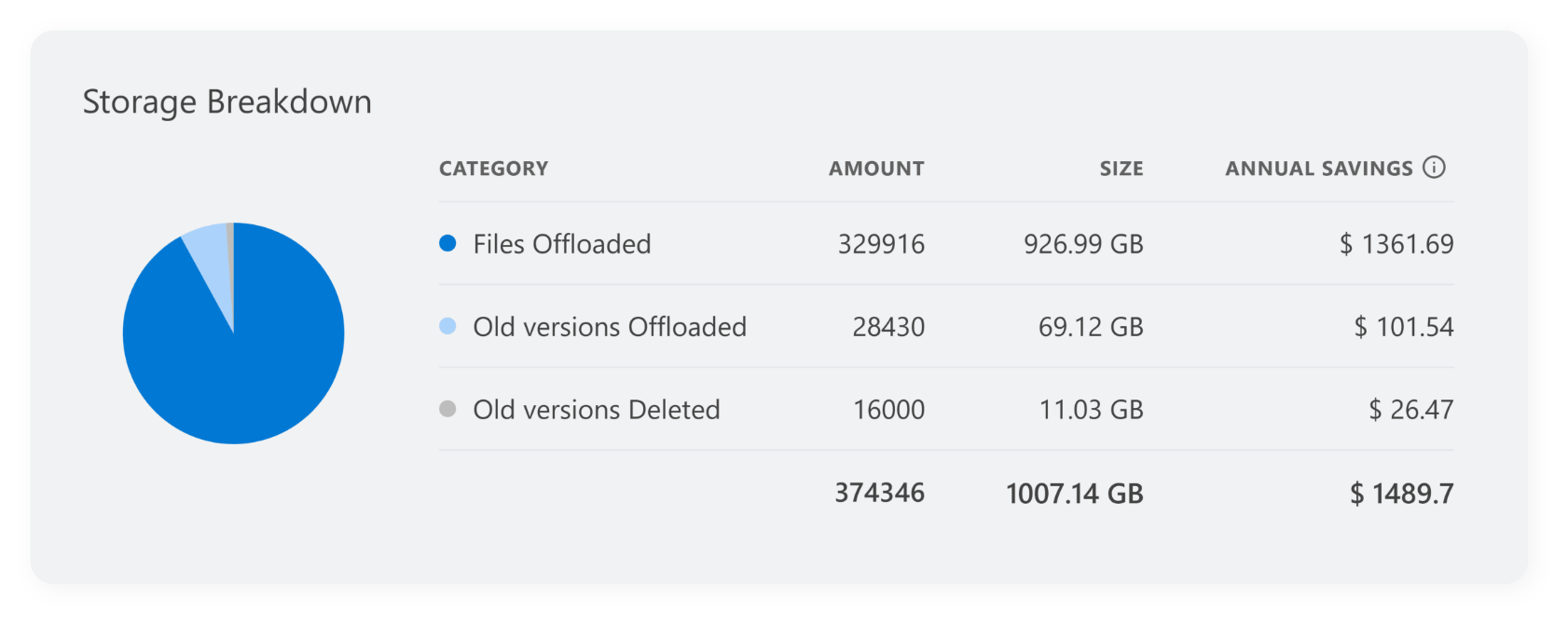 Screenshot of storage breakdown in ShArc.