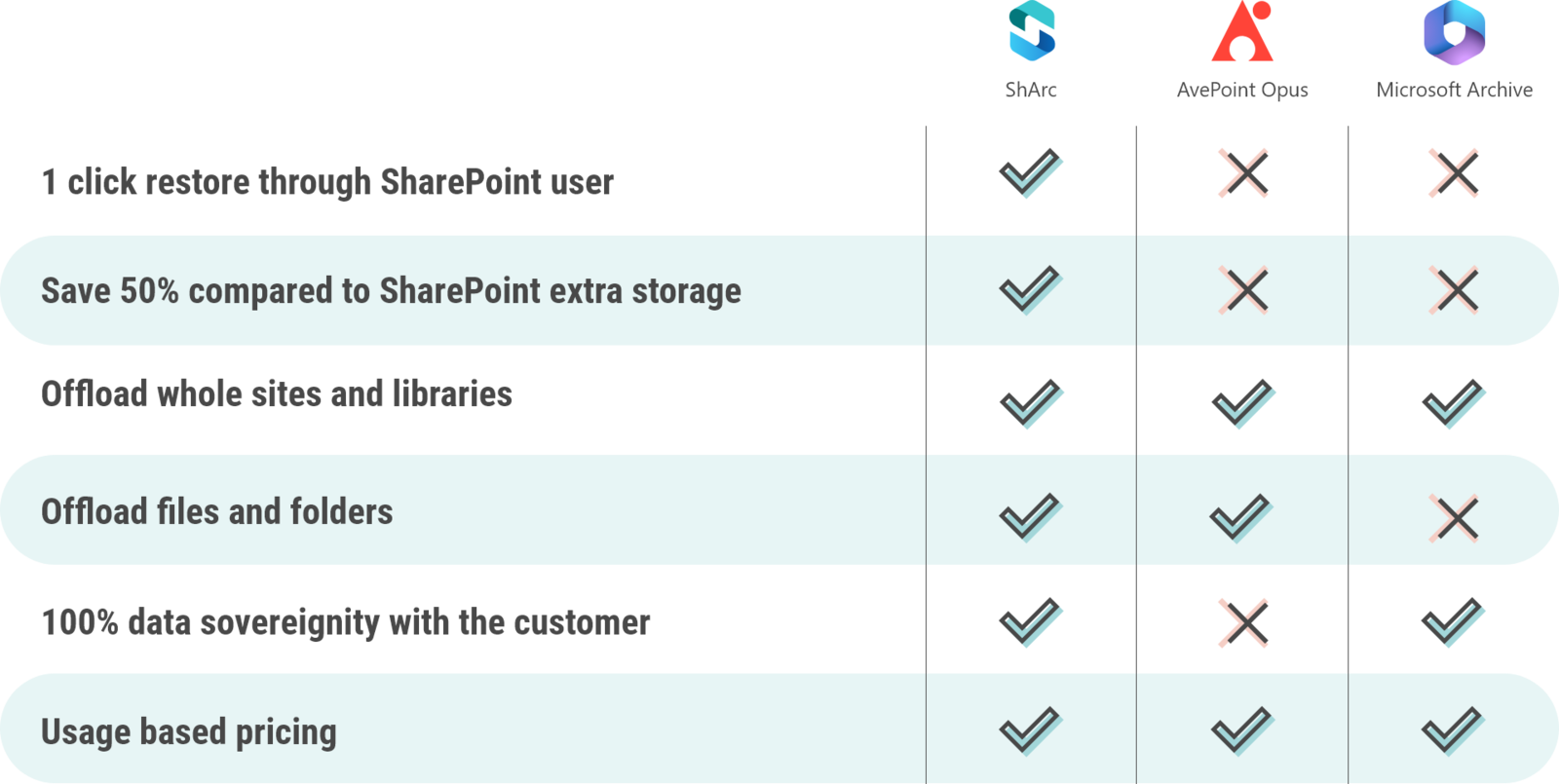 Table comparing ShArc with AvePoint Opus and Microsoft Archive. Table comparing ShArc with AvePoint Opus and Microsoft Archive.